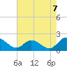Scotland tide chart for Thursday, August 7, 2025