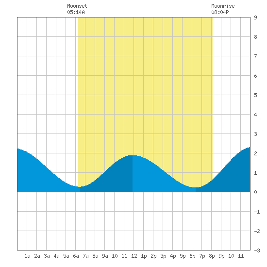 Scotland tide chart for Friday, August 8, 2025