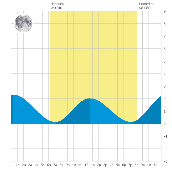 Scotland tide chart for Saturday, August 9, 2025
