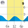 Scotland tide chart for Saturday, August 9, 2025