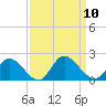 Scotland tide chart for Wednesday, September 10, 2025
