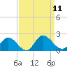 Scotland tide chart for Thursday, September 11, 2025