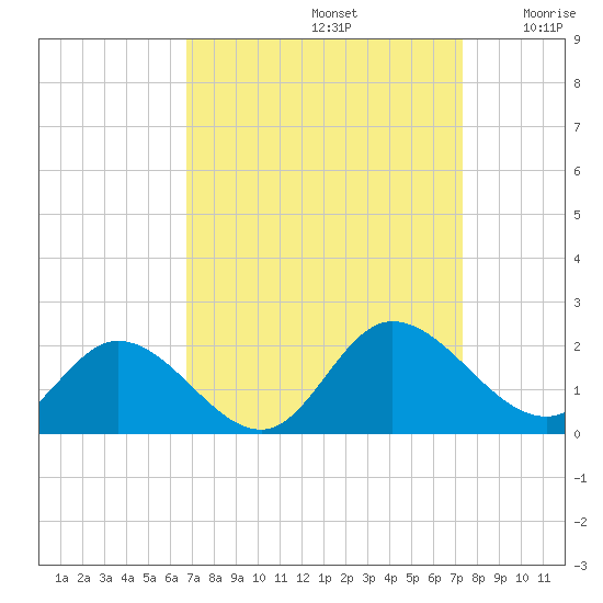 Scotland tide chart for Friday, September 12, 2025