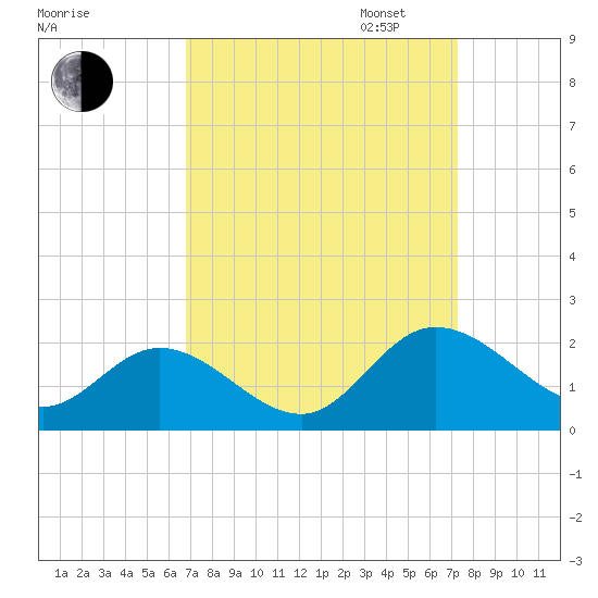 Scotland tide chart for Sunday, September 14, 2025