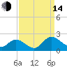 Scotland tide chart for Sunday, September 14, 2025