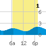 Scotland tide chart for Monday, September 1, 2025