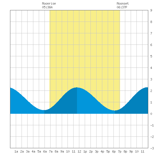 Scotland tide chart for Saturday, September 20, 2025