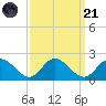 Scotland tide chart for Sunday, September 21, 2025