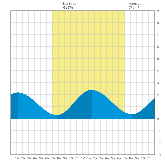 Scotland tide chart for Tuesday, September 23, 2025