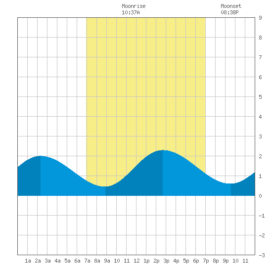 Scotland tide chart for Thursday, September 25, 2025