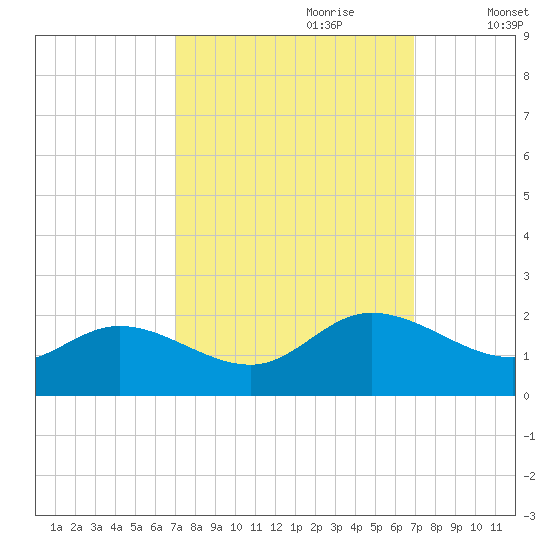 Scotland tide chart for Sunday, September 28, 2025