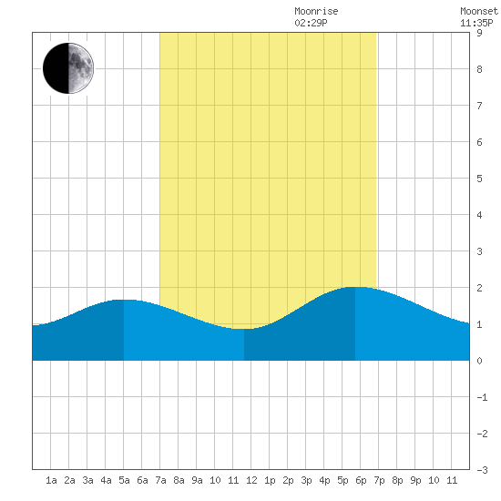 Scotland tide chart for Monday, September 29, 2025