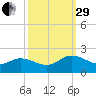 Scotland tide chart for Monday, September 29, 2025
