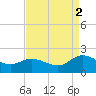 Scotland tide chart for Tuesday, September 2, 2025