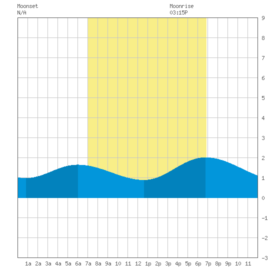 Scotland tide chart for Tuesday, September 30, 2025