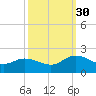 Scotland tide chart for Tuesday, September 30, 2025