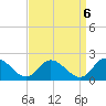 Scotland tide chart for Saturday, September 6, 2025