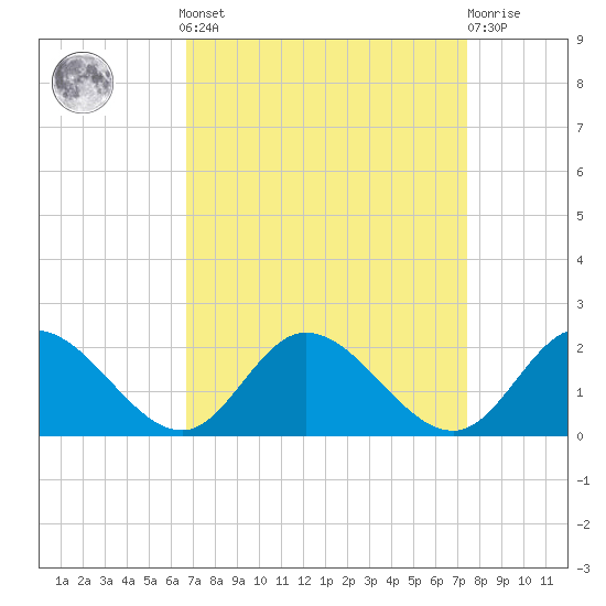 Scotland tide chart for Sunday, September 7, 2025