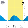Scotland tide chart for Sunday, September 7, 2025