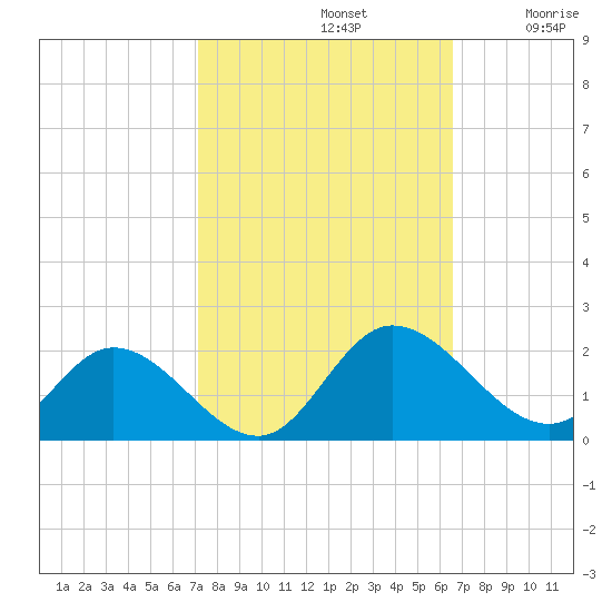 Scotland tide chart for Saturday, October 11, 2025