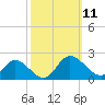 Scotland tide chart for Saturday, October 11, 2025