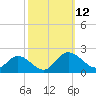 Scotland tide chart for Sunday, October 12, 2025