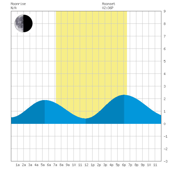 Scotland tide chart for Monday, October 13, 2025