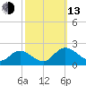 Scotland tide chart for Monday, October 13, 2025
