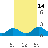 Scotland tide chart for Tuesday, October 14, 2025