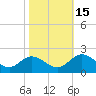 Scotland tide chart for Wednesday, October 15, 2025