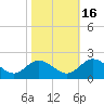 Scotland tide chart for Thursday, October 16, 2025