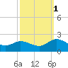 Scotland tide chart for Wednesday, October 1, 2025