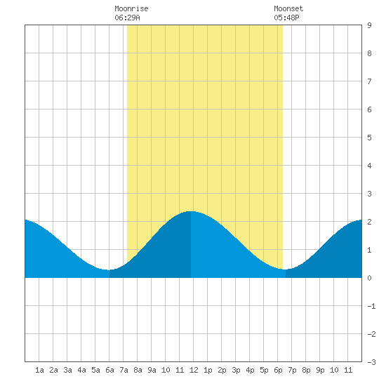 Scotland tide chart for Monday, October 20, 2025