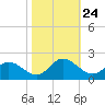 Scotland tide chart for Friday, October 24, 2025
