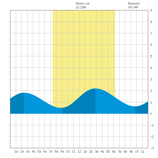 Scotland tide chart for Saturday, October 25, 2025