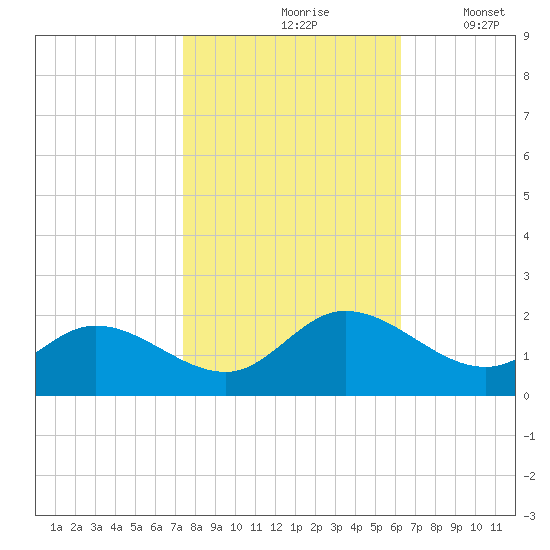 Scotland tide chart for Sunday, October 26, 2025