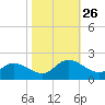 Scotland tide chart for Sunday, October 26, 2025