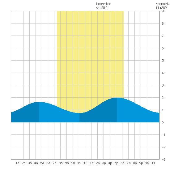 Scotland tide chart for Tuesday, October 28, 2025