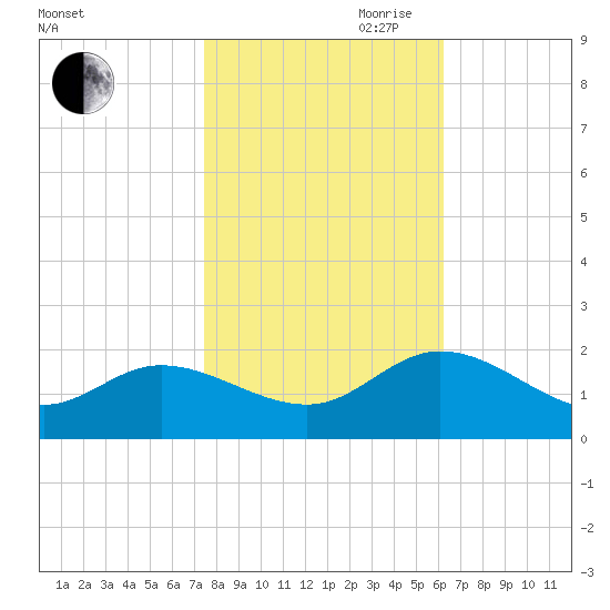 Scotland tide chart for Wednesday, October 29, 2025