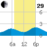 Scotland tide chart for Wednesday, October 29, 2025