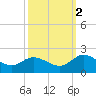 Scotland tide chart for Thursday, October 2, 2025