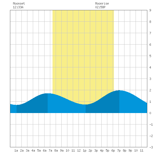 Scotland tide chart for Thursday, October 30, 2025