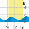 Scotland tide chart for Friday, October 3, 2025
