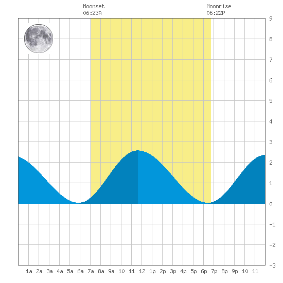 Scotland tide chart for Monday, October 6, 2025