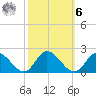 Scotland tide chart for Monday, October 6, 2025