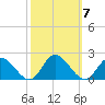 Scotland tide chart for Tuesday, October 7, 2025