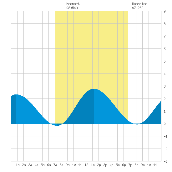 Scotland tide chart for Wednesday, October 8, 2025