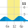 Scotland tide chart for Tuesday, November 11, 2025