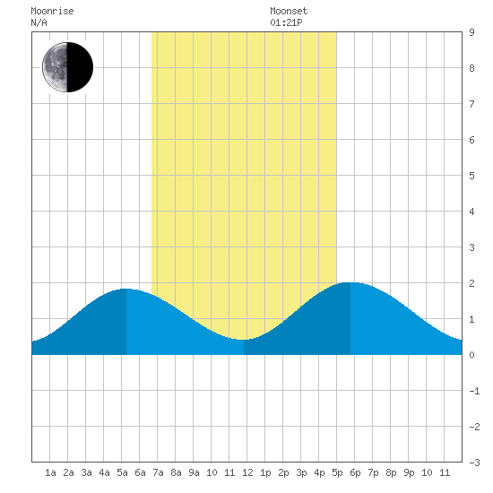 Scotland tide chart for Wednesday, November 12, 2025
