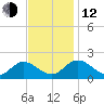 Scotland tide chart for Wednesday, November 12, 2025